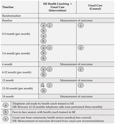 Effect of a Health Coach Intervention for the Management of Individuals With Type 2 Diabetes Mellitus in China: A Pragmatic Cluster Randomized Controlled Trial